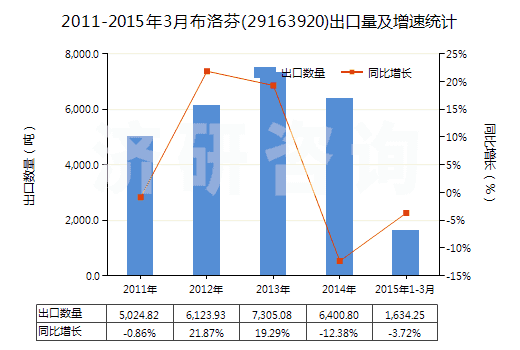 2011-2015年3月布洛芬(29163920)出口量及增速統(tǒng)計(jì) 2011-2015年3月布洛芬(29163920)出口量及增速統(tǒng)計(jì)